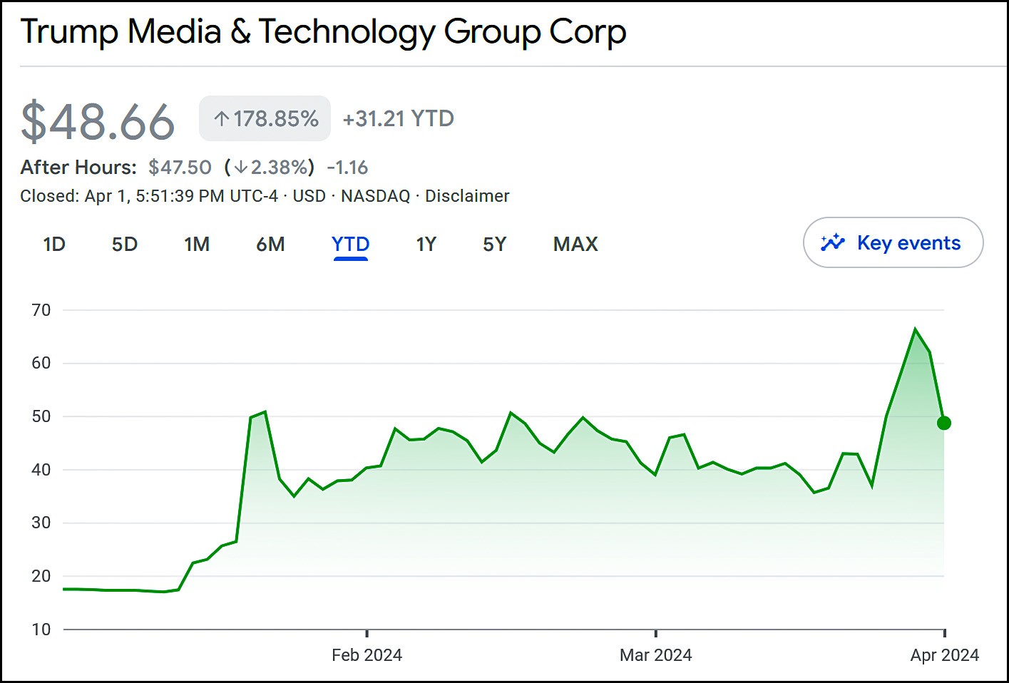 Truth Social Stock Price Today: Trump’s Media Venture Faces Investor ...